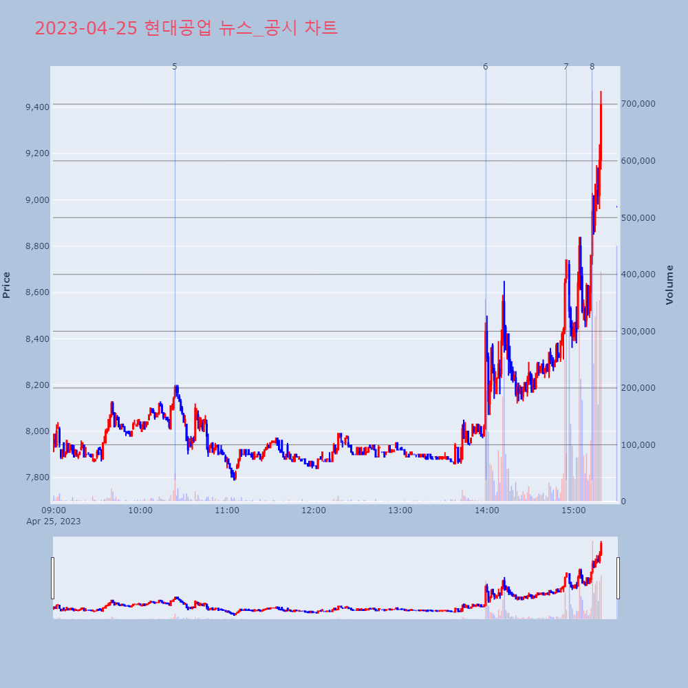 현대공업_뉴스공시차트