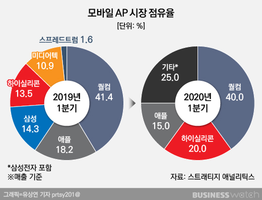  더 긴급해진 삼성의 스마트폰 AP 독립
