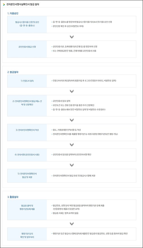 전자본인서명사실확인서 발급 절차