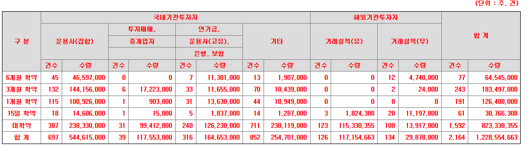 시프트업 의무보유확약