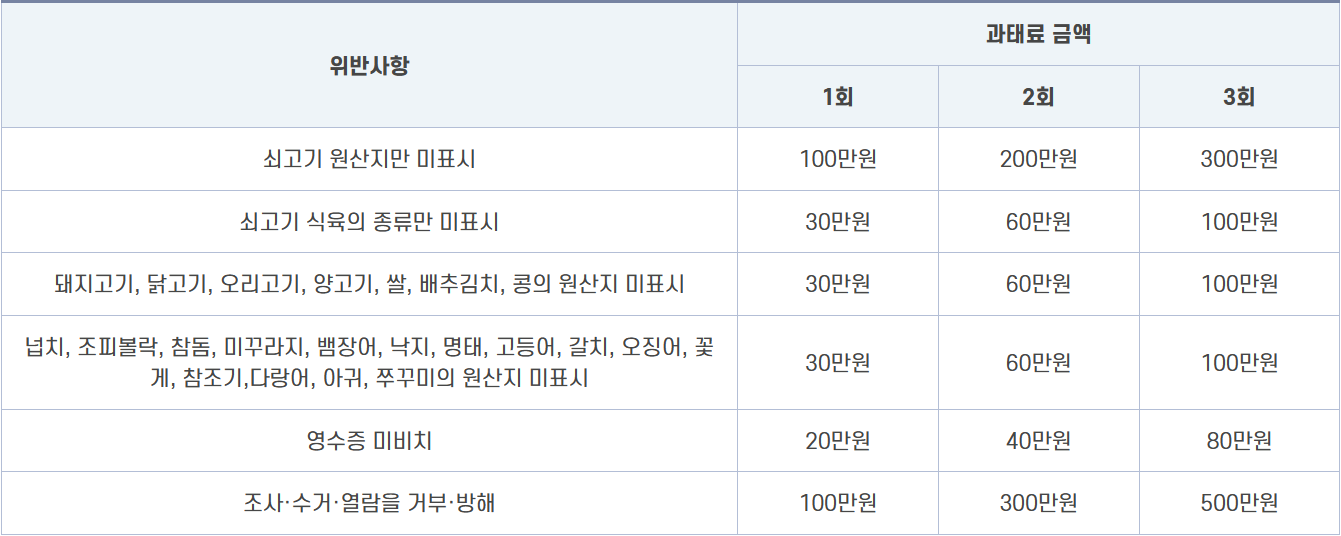 음식점 과태료