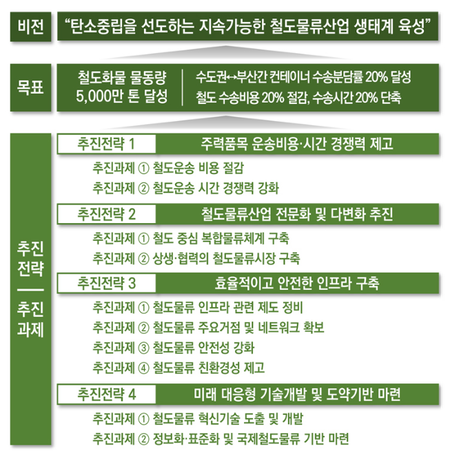  철도 물류수송 5년간 2배 늘린다…화물열차도 고속운행