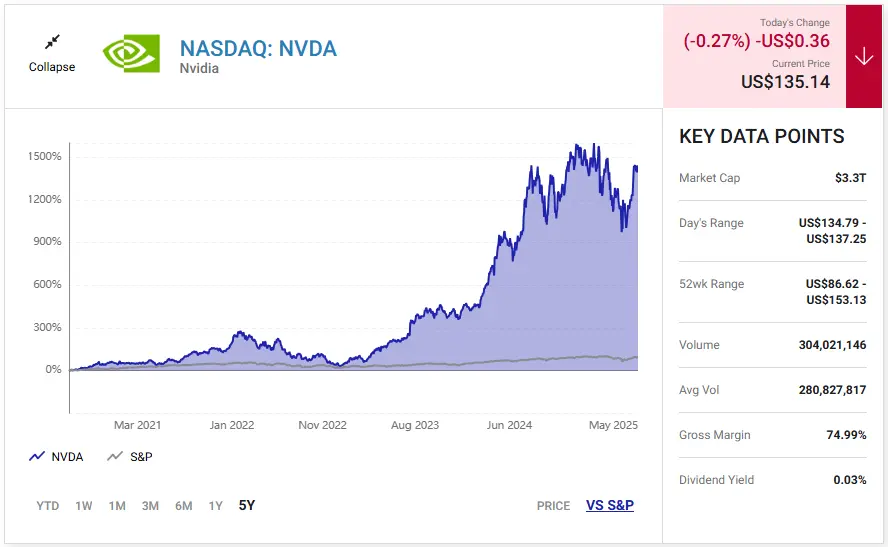 NVDA 주가 차트