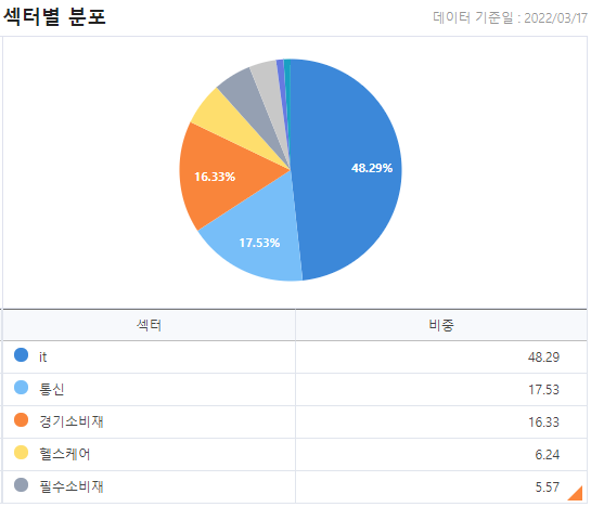 섹터별 분포
