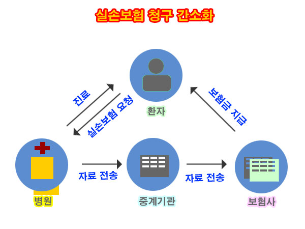 실손보험-청구-간소화-도식