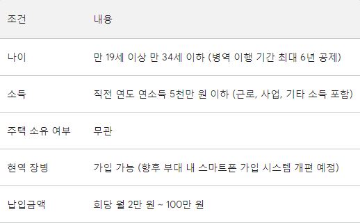 청년주택드림 청약통장 가입자격 조건 신청서류