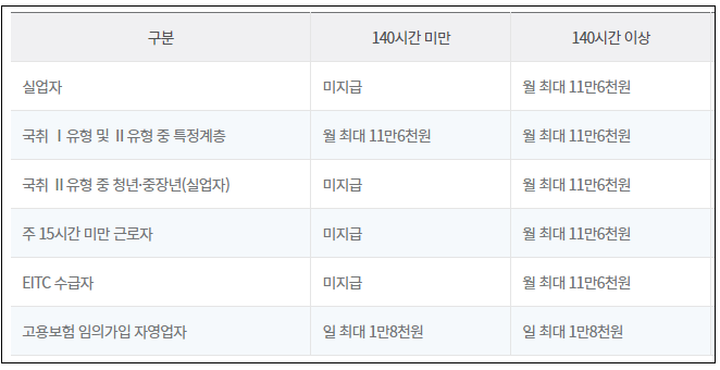 훈련장려금 지원