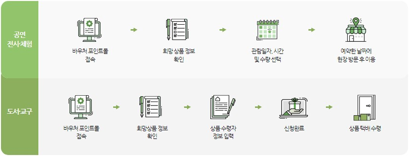 바우처 수령 및 포인트 사용 절차