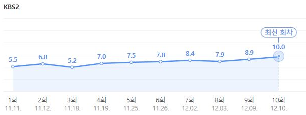 고려거란전쟁 시청률