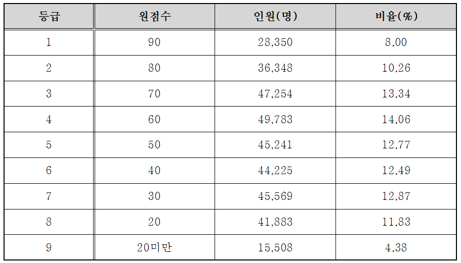 2025년 3월 모의고사 고1 영어