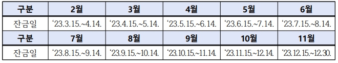 신규임대차계약 신청시기