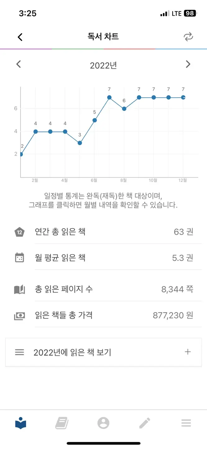 22년도 독서 현황