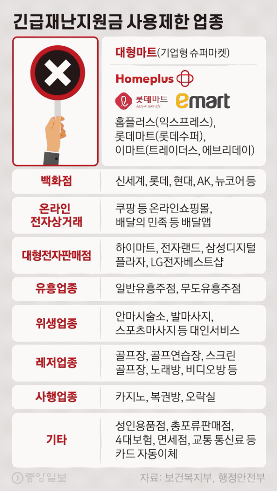 긴급재난지원금 사용처