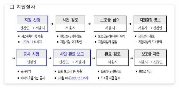 새빛주택-지원사업-지원절차