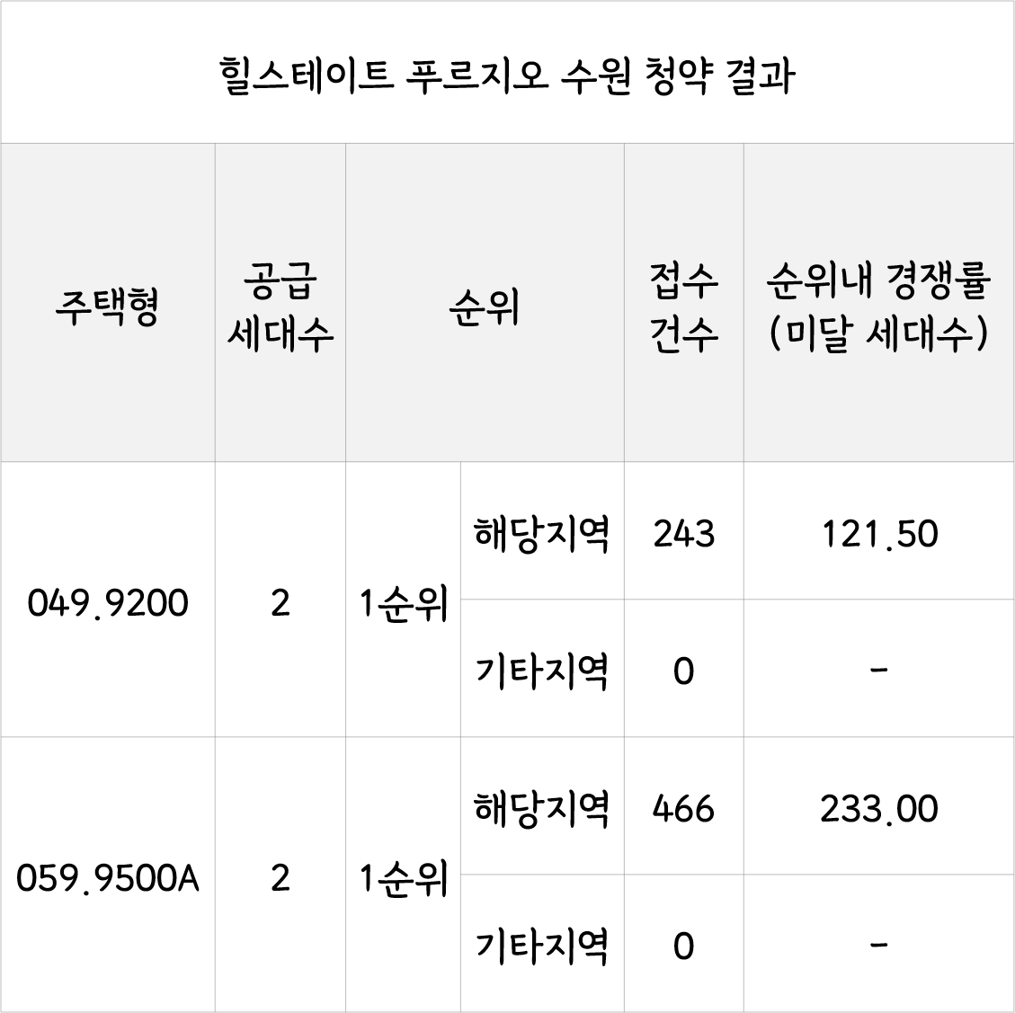  힐스테이트 푸르지오 수원 청약 경쟁률 결과