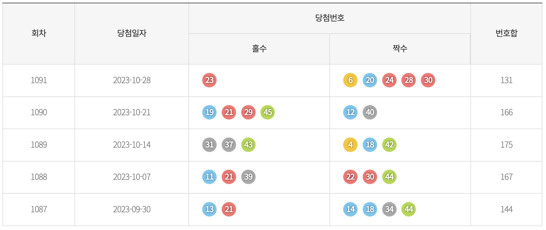 최근 5주간 로또 기간별 홀짝 통계