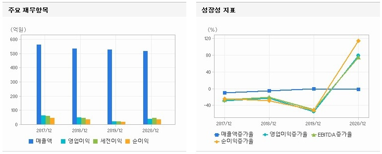 숫자-그래프-영업이익-차트