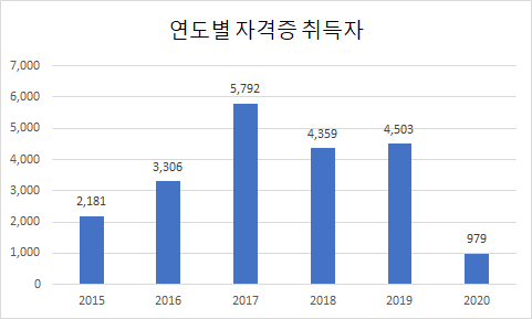  세탁기능사 전망과 취업