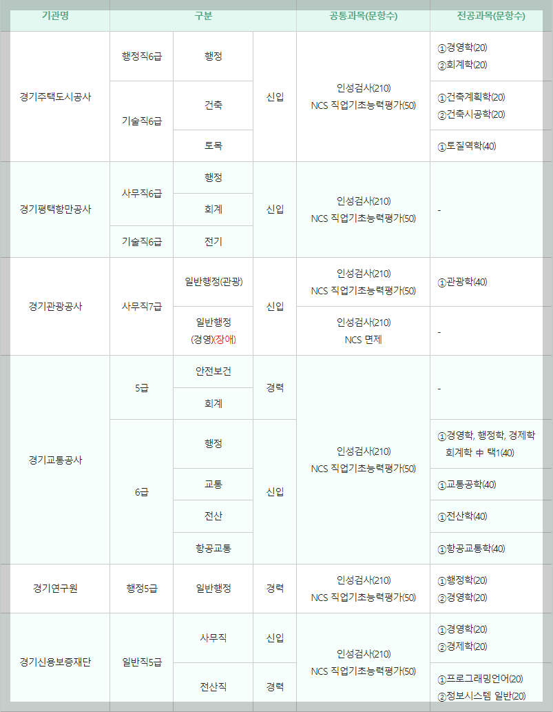 기관별 시험과목