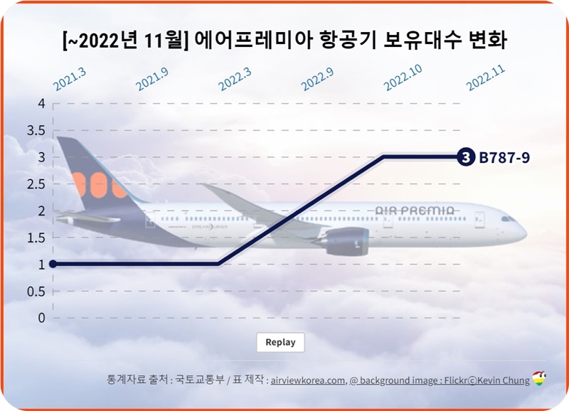 에어프레미아-역대-항공기-보유대수-변화-그래프
