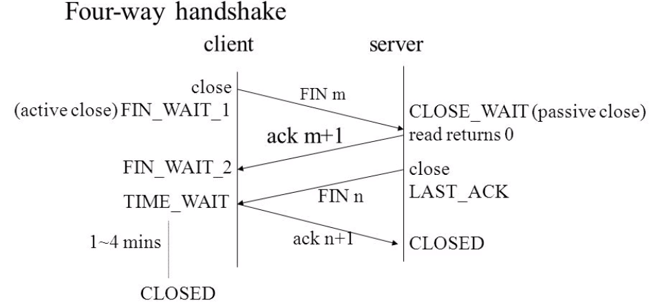  TCP timers (Persistent, Keep alive, Time wait)