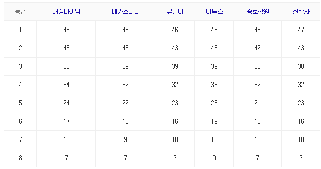 2021 수능 등급컷15