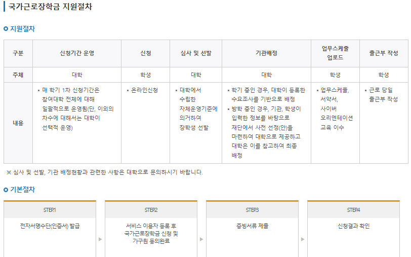 국가근로장학금 지원절차와 기본절차