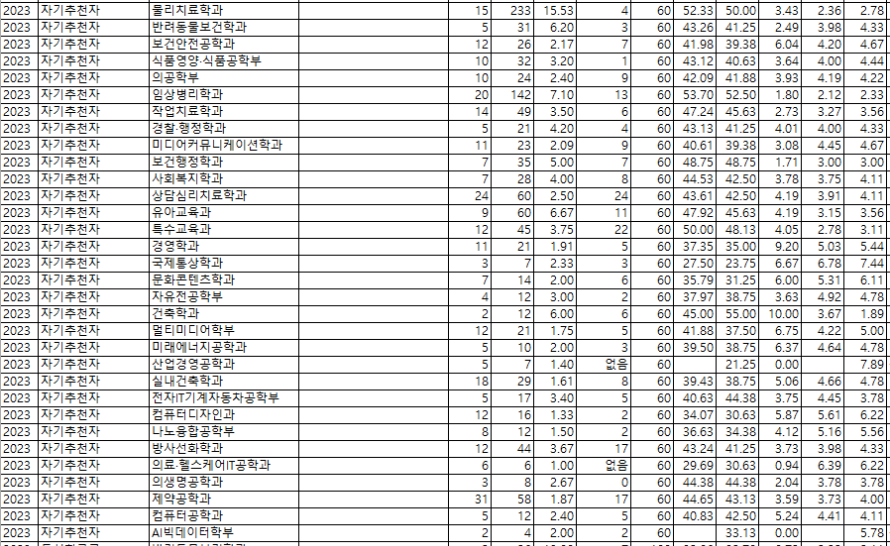 학생부교과 등 (자기추천자 전형)