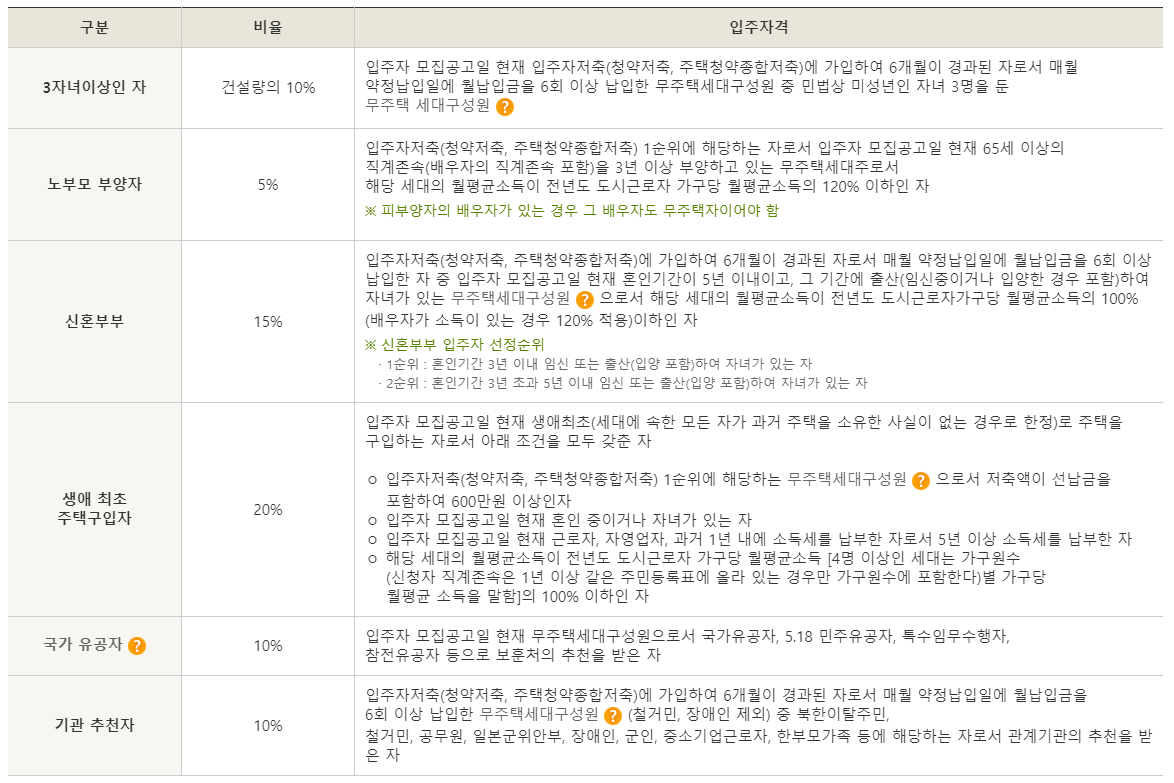 영구임대주택 특별공급