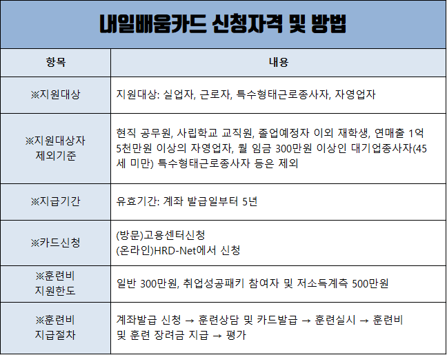  내일배움카드 신청자격 및 교육과목과 자비부담액 확인 방법.