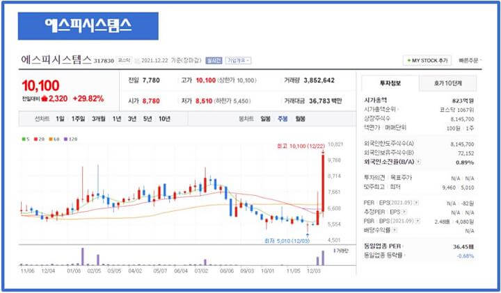 에스피시스템스-정보-차트