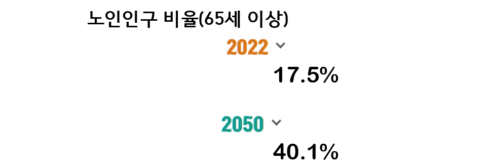 2022&#44; 2050 노인인구 비율