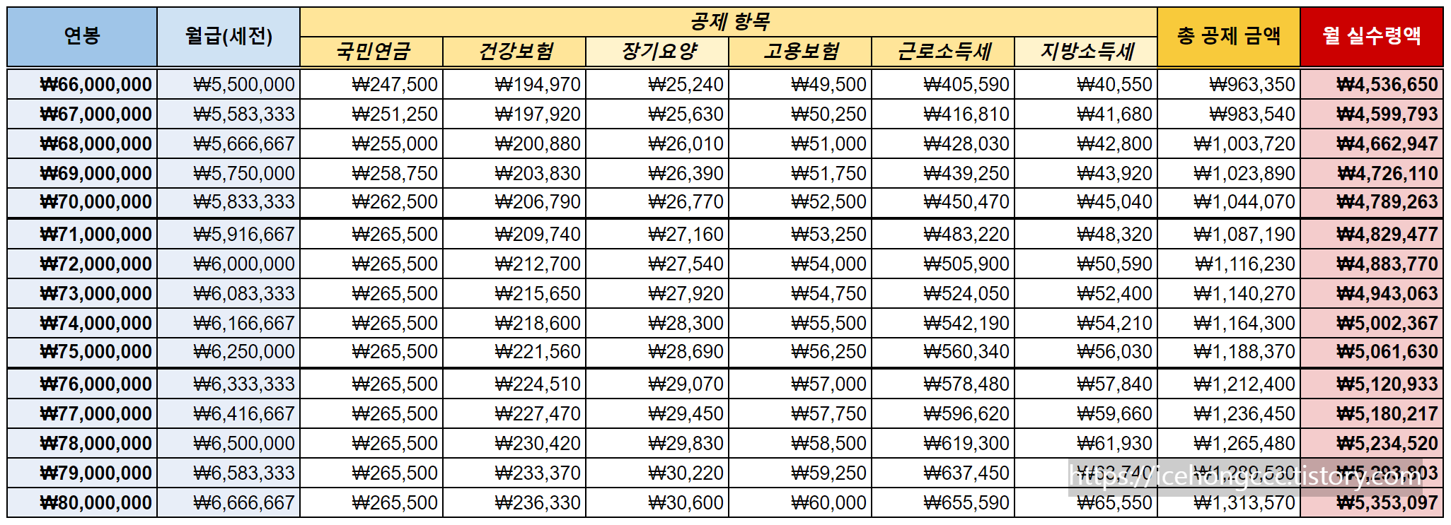 2024 연봉 실수령액 표