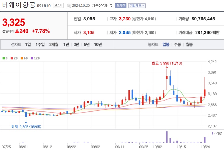 티웨이항공 주가 (1027)