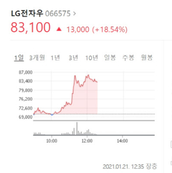  LG전자우·LG전자, 상승에 급등