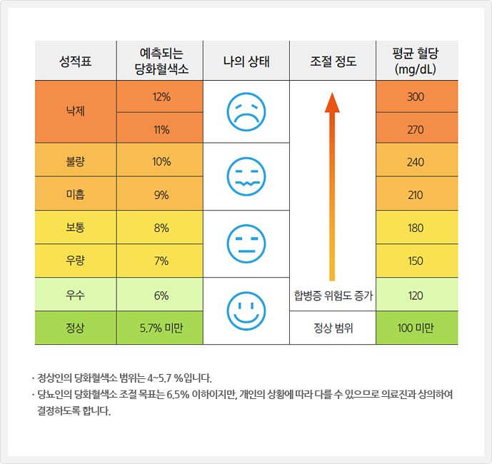 당화혈색소 정상치 낮추는 방법