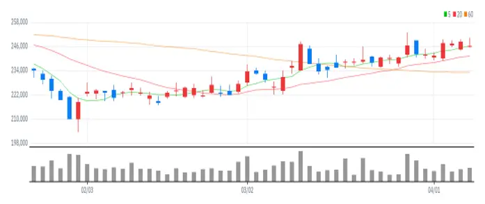 SK 차트