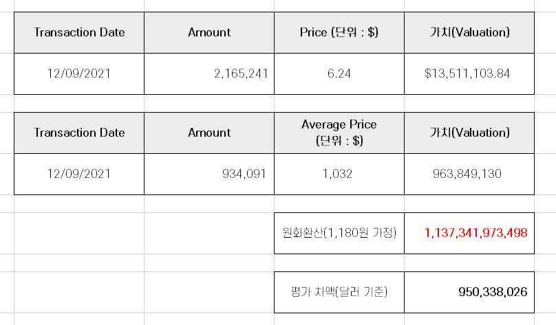  일론머스크 테슬라 지분 매도 공시 분석 [12월 9일자]