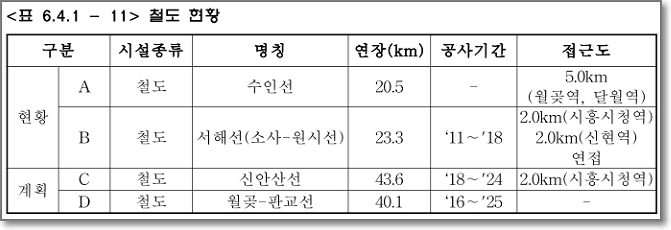 한국토지이용 경기도 시흥시 7