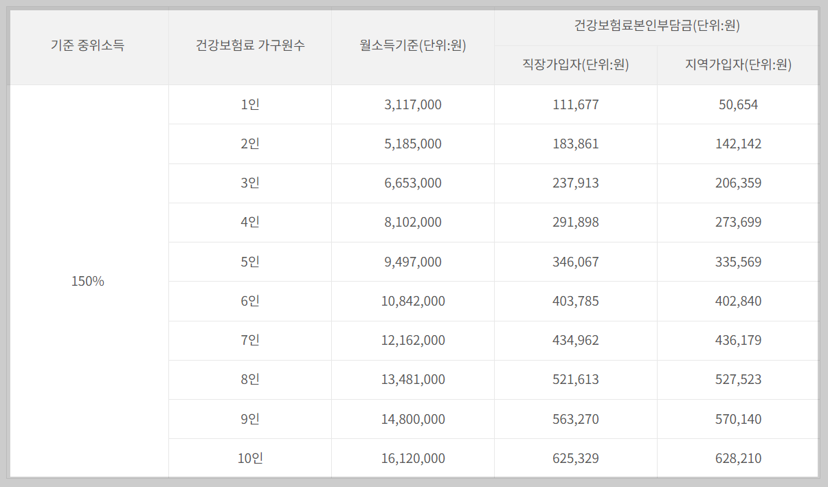 소득판정기준표