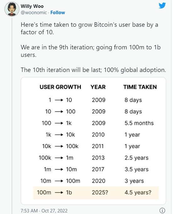  [자료]비트코인 사용자 10배 늘어나는데 걸린 시간들–2025년 10억명