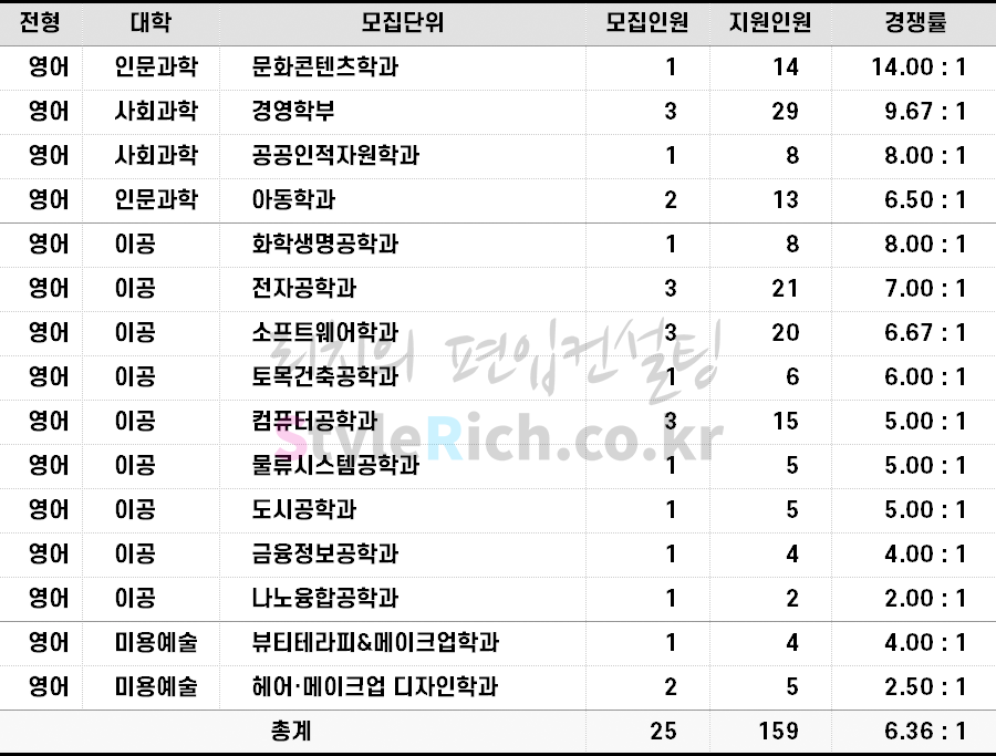 2022학년도 서경대 학사편입 경쟁률