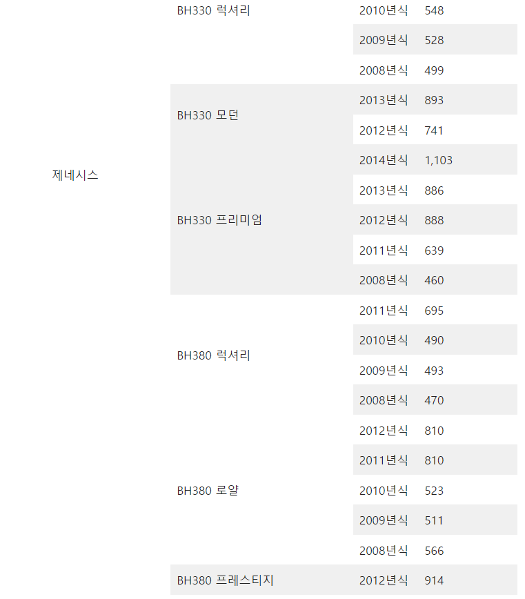 현대 제네시스 중고차 시세표