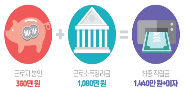  청년 저축계좌 조건 및 신청방법, 서류, 자격 알아봤습니다.