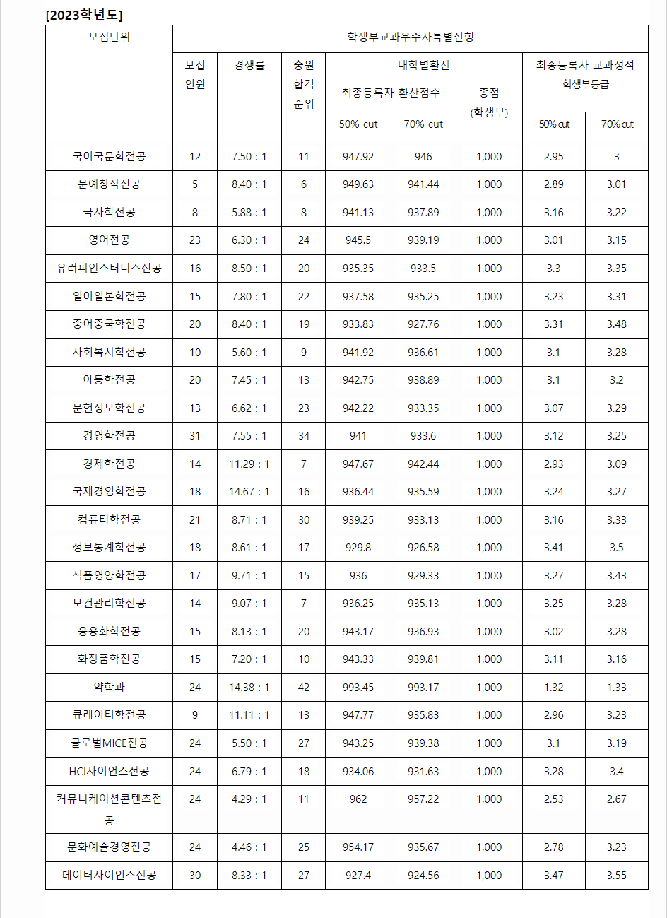 2023학년도 동덕여자대학교 학생부교과전형 전형 결과