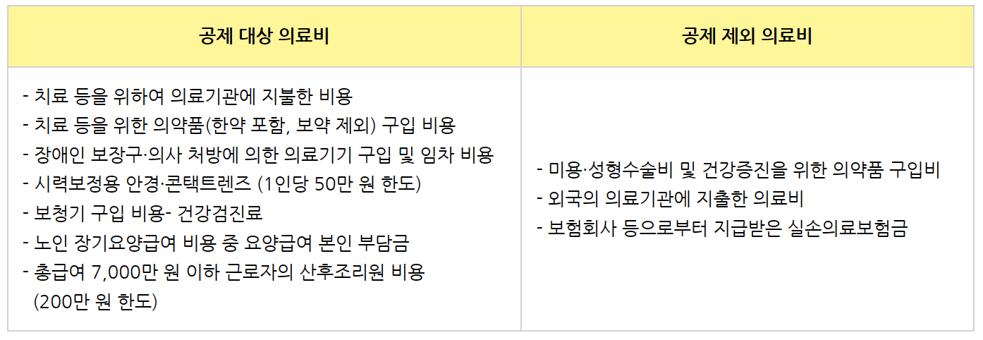 의료비-공제범위