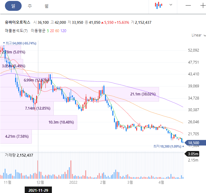 유바이오로직스 주가