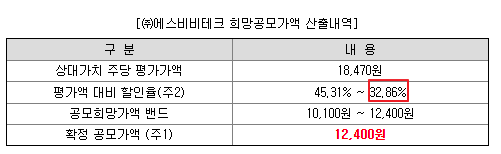 에스비비테크 공모가 할인율