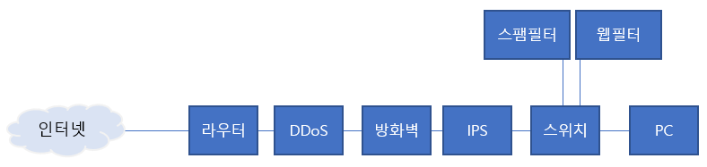 기능별 단일 장비 구성