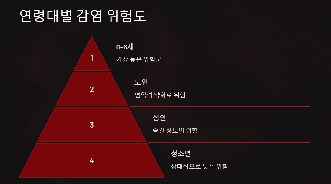 노로바이러스 취약 연령